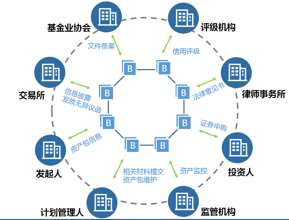区块链在证券业的应用情况(区块链在证券业的应用情况如何)