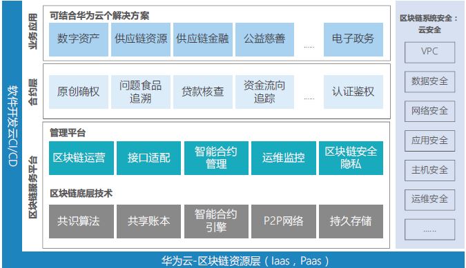 区块链与云服务区别是什么(区块链与云服务区别是什么意思)